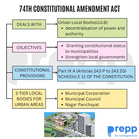74th Amendment Act - Indian Polity Notes