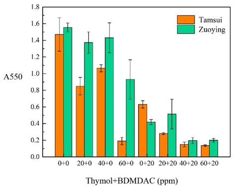 Antimicrobial and Anticorrosion Activity of a Novel Composite Biocide ...