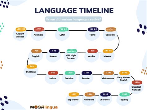 First Spoken Language 的图像结果