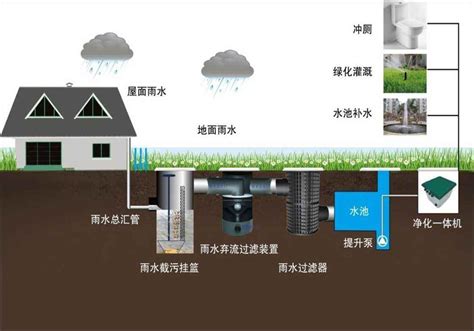 为什么要做雨水收集系统_亚井雨水利用