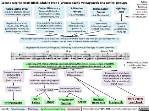 Wenckebach Heart Block Second Degree Atrioventricular Blocks