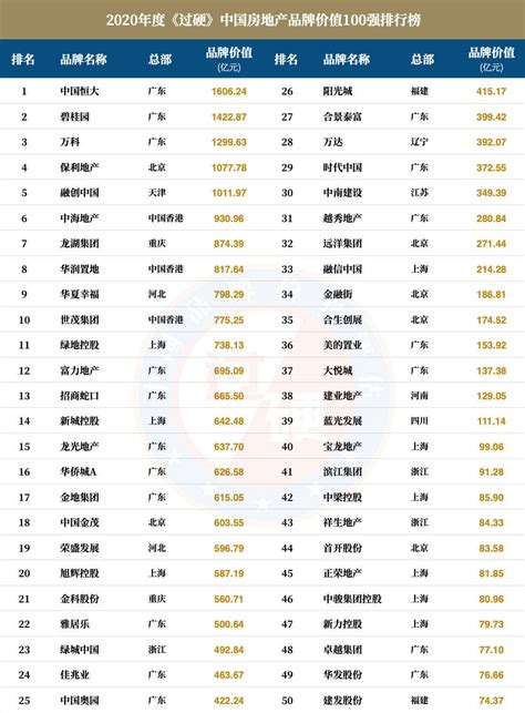 2020中国房地产品牌价值排行榜 中国房地产100强排名一览_营销