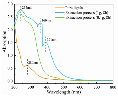Improving the Autofluorescence of Lophira alata Woody Cells via the ...