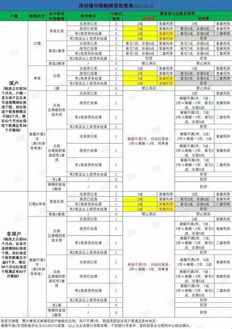 深圳最深地产政策明细表，供大家参考 - 家在深圳