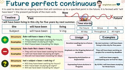 Future Perfect Continuous Tense Structure 的图像结果