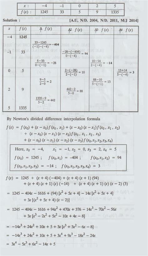 Image result for Newton's Divided Difference Example