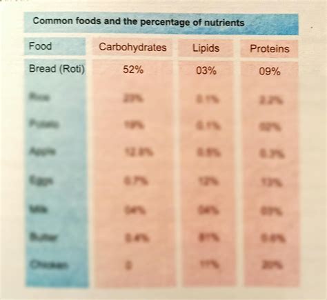 Balanced Diet Table 的图像结果