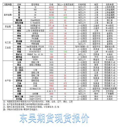 东吴期货——现货报价20220729 - 沙堆子 - 期货交易从模拟开始