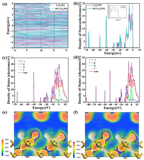 First-Principles Guided Design of Pd-Decorated V2O5/Porous Silicon ...