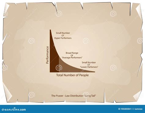 Fat Tailed and Long Tailed Distributions on Old Paper Background Stock ...
