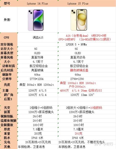 iPhone14plus和Promax怎么选？ - 知乎