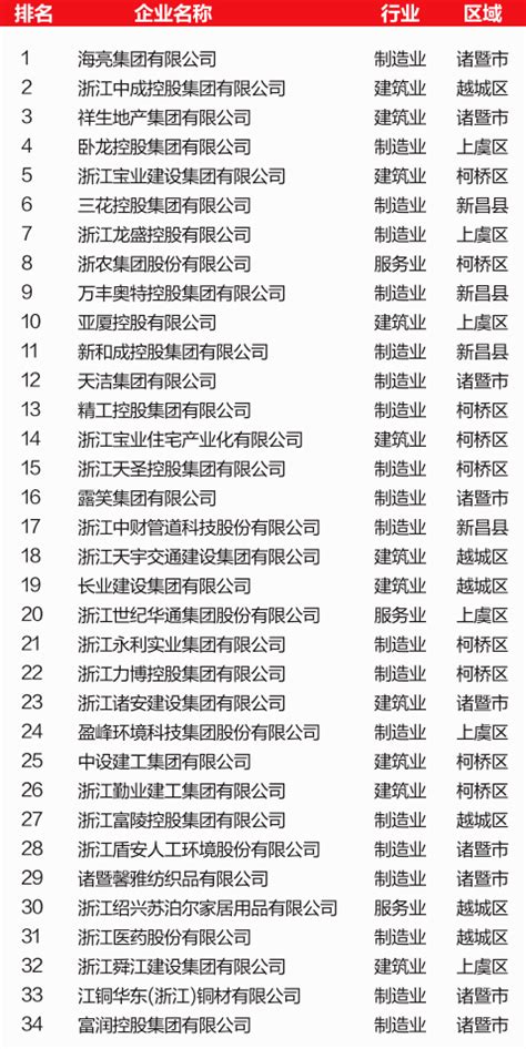 榜单｜2022绍兴市百强企业排行榜_城市_浙江_排名
