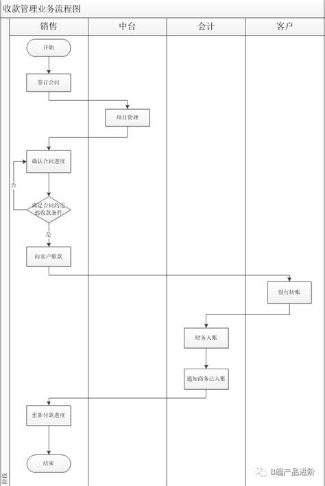 WEB——项目开发流程（含需求分析） - 1024bits - 博客园