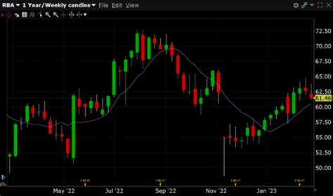 Trader Takes Bullish Position in Ritchie Bros. Auctioneers Incorporated ...