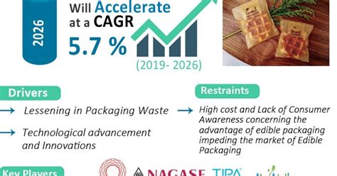 Global Edible Packaging Market Expected to Grow with a CAGR of 5.7% ...