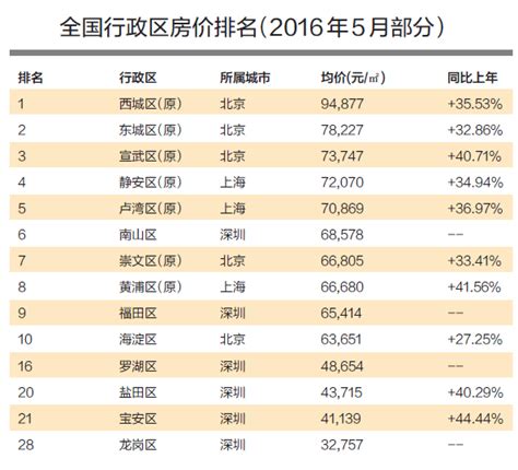中国十大消费城市再排名：一线城市北京降幅最大 重庆反超广州居第三 _ 证券时报网