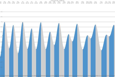 Tide Chart Crescent City CA: A Comprehensive Guide