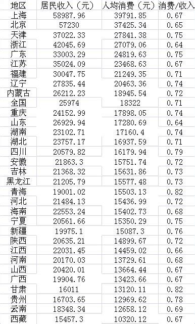 最穷的省份排名 中国最富的省前十名 - 金融理财 - 东江金融网