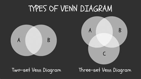 Image result for Venn Diagram Python