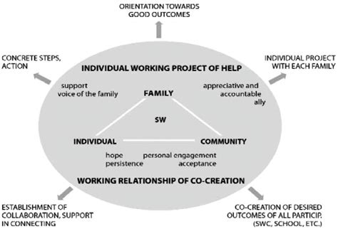Image result for Community Development Model Social Work