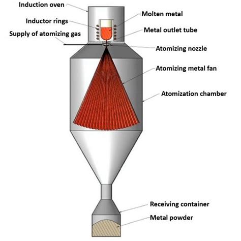Image result for Gas Atomization Process