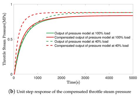 On the Flexible Operation of Supercritical Circulating Fluidized Bed ...