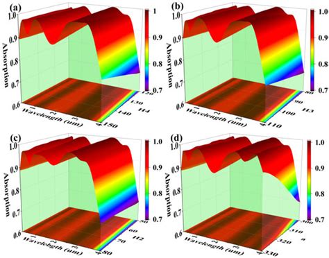 Ultra-Wideband High-Efficiency Solar Absorber and Thermal Emitter Based ...