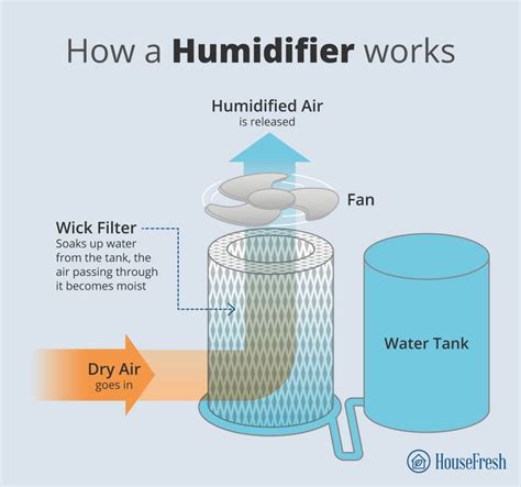 Image result for Humidifier Working