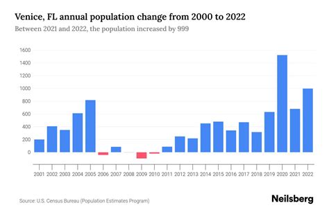 Venice, FL Population by Year - 2023 Statistics, Facts & Trends - Neilsberg