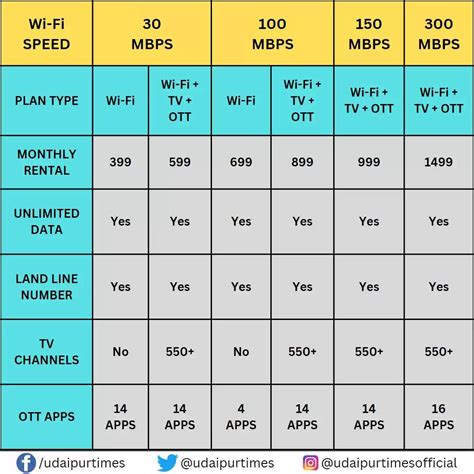Jio has launched its Jio Fiber Entertainment Services in Udaipur on 12 November Check Jio Fiber ...