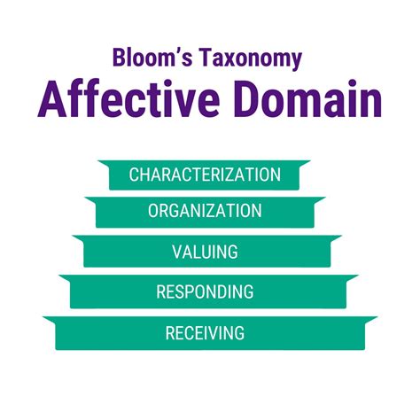 Who Wrote Bloom's Taxonomy at Michelle Dermody blog