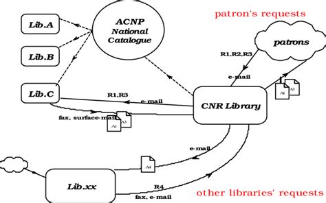 Image result for Flow Document Library