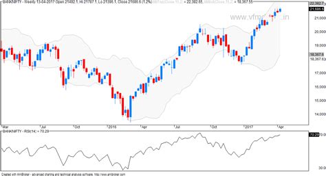 VFMDirect.in: BANKNIFTY weekly charts