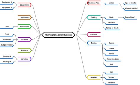 Business Development Mind Map 的图像结果