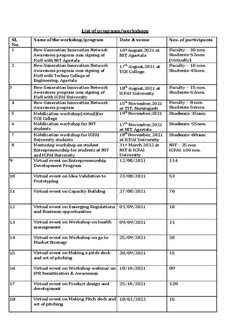 Workshops - Workshop title - List of programs/workshops Sl. No. Name of ...