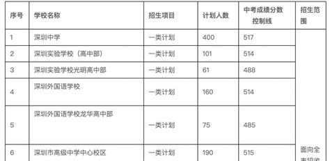 深大发布 | 2020-2022年普高本科录取分数（新疆）_统计表_深圳_郑敏虹