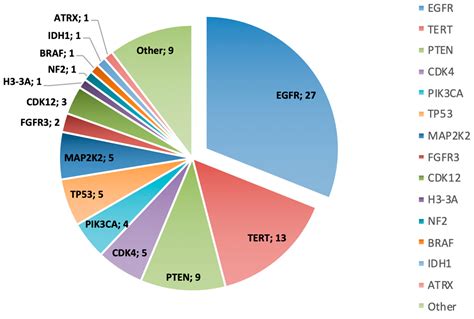 Clinical Impact of a Next-Generation Sequencing Approach for ...