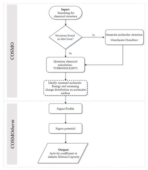 Prediction of Potential Ionic Liquids (ILs) for the Solid–Liquid ...