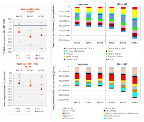 Climate Change Risks for the Mediterranean Agri-Food Sector: The Case ...