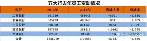 银行正式员工一年的收入大概是多少钱？ - 知乎