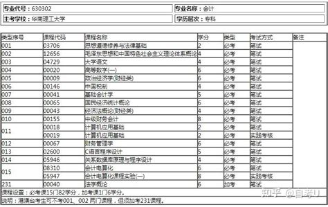2022年黑龙江自考专业科目一览表 自考要考哪些科目
