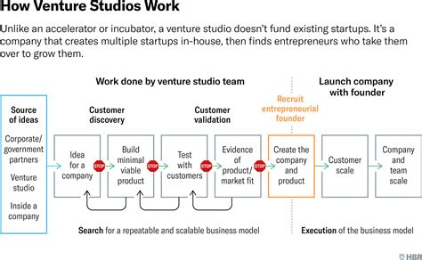 Entrepreneurs, Is a Venture Studio Right for You?