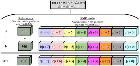 Advancements in Microprocessor Architecture for Ubiquitous AI—An ...