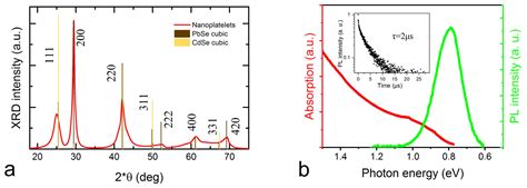 PbSe/PbS Core/Shell Nanoplatelets with Enhanced Stability and ...