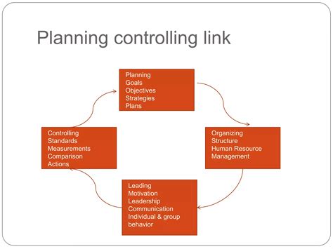 Controlling in Management 的图像结果