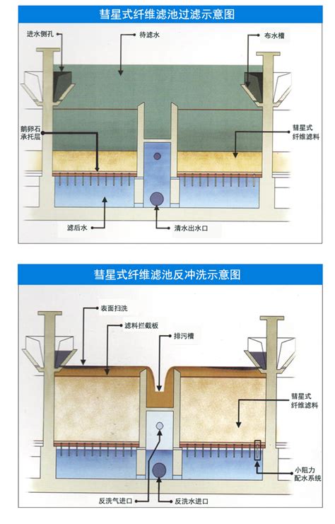 生物滤池如何反洗(曝气生物滤池反冲洗) - 江苏星河瀚海环保设备有限公司