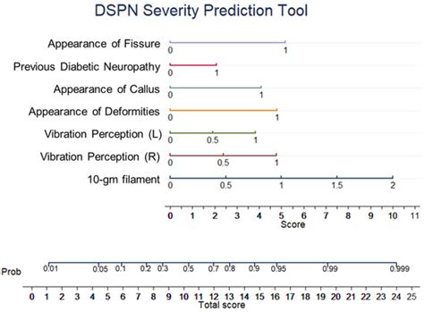 A Machine Learning-Based Severity Prediction Tool for the Michigan ...