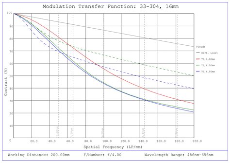 16mm UC Series Fixed Focal Length Lens | Edmund Optics