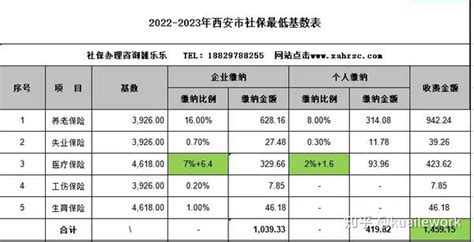 2022-2023年西安市社保最低基数表 - 知乎