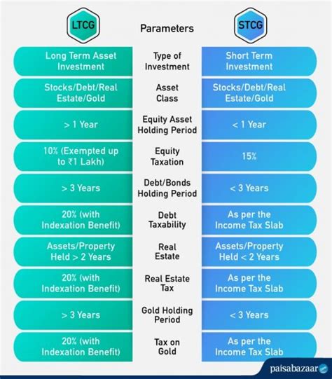 Difference Between Short and Long Term Capital Gains - Compare & Apply ...